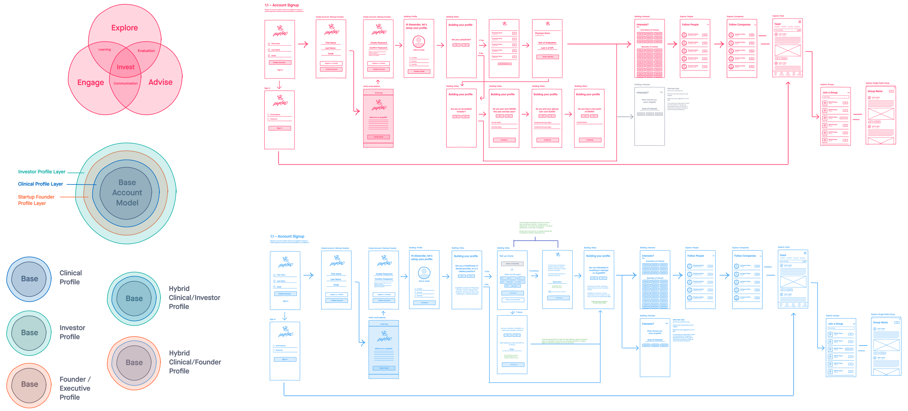 AngelMD account model redesign — Base Account + role layers diagram and full onboarding flow map